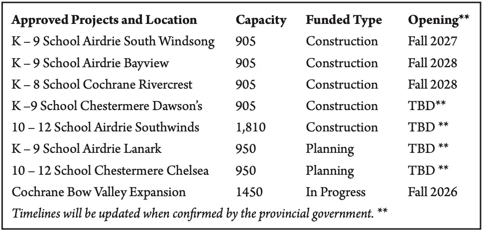 Approved Projects and Location
K – 9 School Airdrie South Windsong K – 9 School Airdrie Bayview
K – 8 School Cochrane Rivercrest
K –9 School Chestermere Dawson’s 10 – 12 School Airdrie Southwinds
Capacity Funded Type
905 Construction 905 Construction 905 Construction 905 Construction 1,810 Construction 950 Planning
Opening**
Fall 2027 Fall 2028 Fall 2028 TBD** TBD ** TBD ** TBD ** Fall 2026
K – 9 School Airdrie Lanark
10 – 12 School Chestermere Chelsea
Cochrane Bow Valley Expansion
Timelines will be updated when confirmed by the provincial government. **
