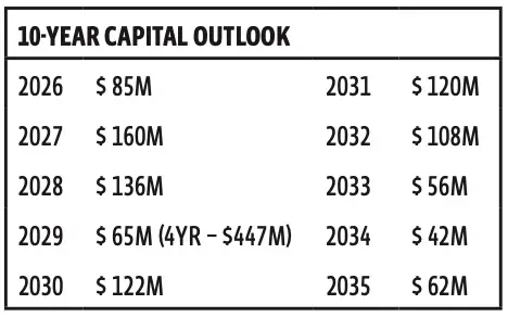 10-YEAR CAPITAL OUTLOOK
2026 $ 85M
2027 $ 160M
2028 $ 136M
2029 $ 65M (4YR – $447M)
2030 $ 122M
2031 $ 120M
2032 $ 108M
2033 $ 56M
2034 $ 42M
2035 $ 62M